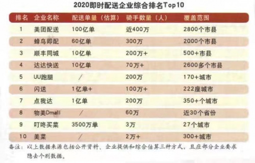 兩年內(nèi)市占翻4倍，順豐同城成為僅次于美餓的新勢(shì)力