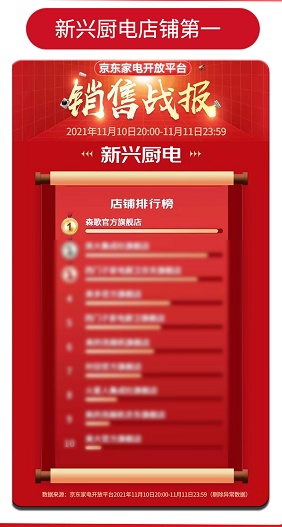 集成灶10大知名品牌排行榜哪個(gè)好？雙十一戰(zhàn)績(jī)斐然，森歌賦能好廚房