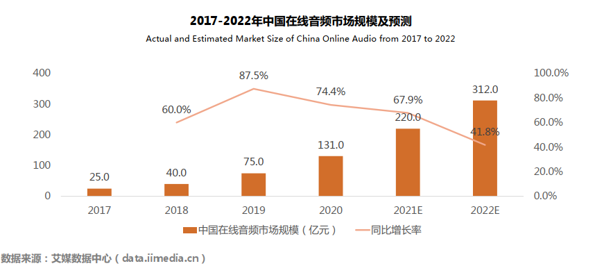 “在線音頻+同好社交”興起 300億音頻市場(chǎng)1300萬(wàn)人掘金