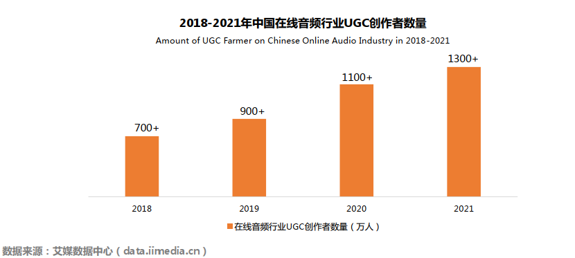 “在線音頻+同好社交”興起 300億音頻市場(chǎng)1300萬(wàn)人掘金