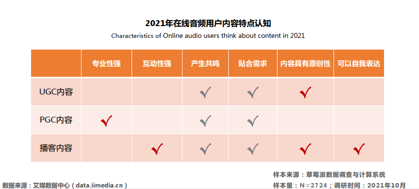 “在線音頻+同好社交”興起 300億音頻市場(chǎng)1300萬(wàn)人掘金