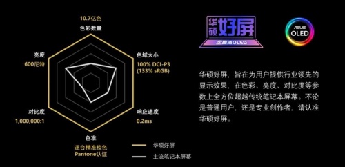 華碩好屏和OLED什么關(guān)系？華碩好屏“頂尖”標(biāo)準(zhǔn)，引領(lǐng)PC行業(yè)潮流