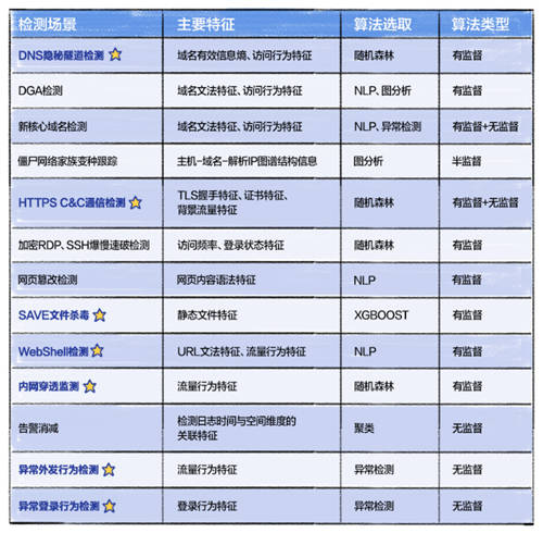 深信服NDR：構(gòu)建專用AI模型與創(chuàng)新突破分層多流檢測技術(shù)，精準(zhǔn)檢測高級威脅