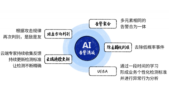 深信服NDR：構(gòu)建專用AI模型與創(chuàng)新突破分層多流檢測技術(shù)，精準(zhǔn)檢測高級威脅