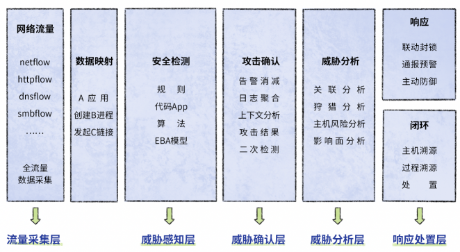 深信服NDR：構(gòu)建專用AI模型與創(chuàng)新突破分層多流檢測技術(shù)，精準(zhǔn)檢測高級威脅