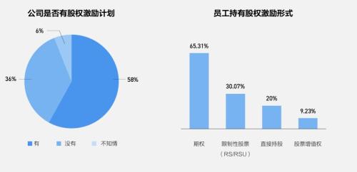 富途ESOP：重磅首發(fā)！解讀《2021年股權(quán)激勵研究報告》