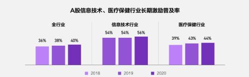 富途ESOP：重磅首發(fā)！解讀《2021年股權(quán)激勵研究報告》