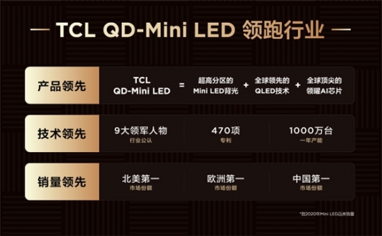 QD-Mini LED賽道王者！TCL實現產品、技術、銷量全方位領跑