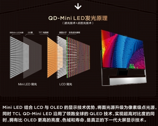 QD-Mini LED賽道王者！TCL實現產品、技術、銷量全方位領跑