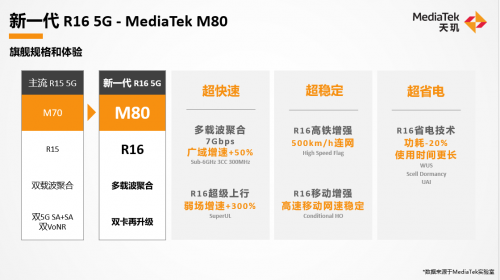 新一代天璣旗艦芯片跑分超100萬大關(guān)！5G基帶M80性能同樣恐怖