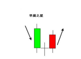 博眾投資知識欄目重磅發(fā)布：早晨之星是什么意思？待漲需要注意這幾點(diǎn)！
