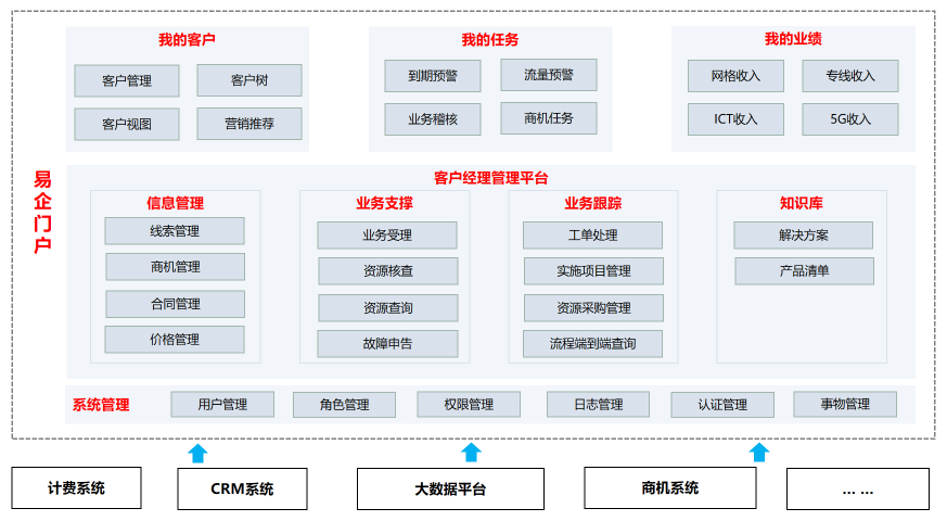 【思特奇數(shù)字時(shí)代政企業(yè)務(wù)新支撐】易企·E3OP，打造一站式門戶體系