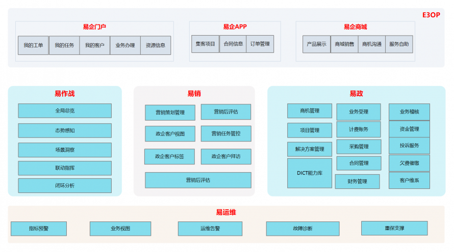 【思特奇數(shù)字時(shí)代政企業(yè)務(wù)新支撐】易企·E3OP，打造一站式門戶體系