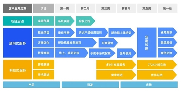 B+輪融資后，探馬SCRM跟大家聊聊客戶成功對(duì)SaaS企業(yè)到底有多重要？
