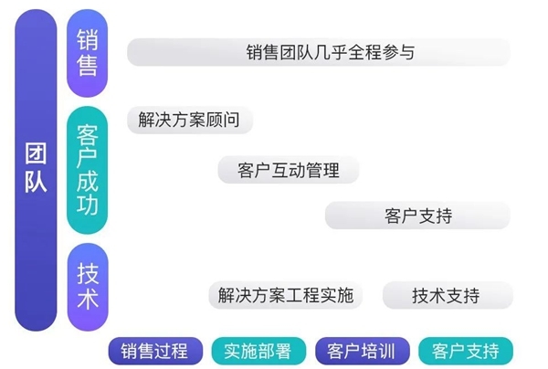 B+輪融資后，探馬SCRM跟大家聊聊客戶成功對(duì)SaaS企業(yè)到底有多重要？