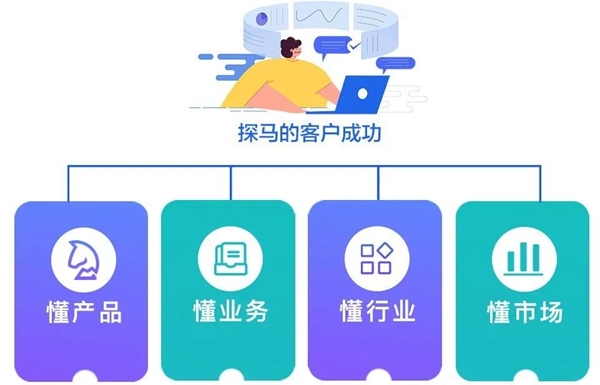 B+輪融資后，探馬SCRM跟大家聊聊客戶成功對(duì)SaaS企業(yè)到底有多重要？