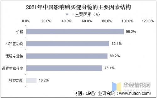 智能健身成為大眾運動新選擇，這家成都公司已領(lǐng)跑國內(nèi)市場