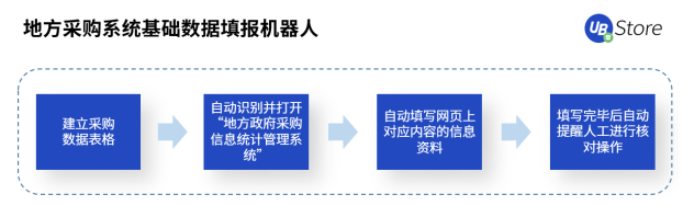 打通數(shù)據(jù)“最后一公里”，RPA賦能基層政務(wù)5大場(chǎng)景，助力減負(fù)
