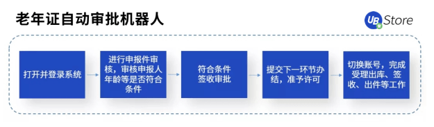 打通數(shù)據(jù)“最后一公里”，RPA賦能基層政務(wù)5大場(chǎng)景，助力減負(fù)