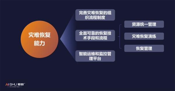 提升災(zāi)難恢復(fù)能力，愛數(shù)AnyBackup新品重磅發(fā)布