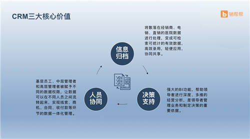 銷幫幫CRM助力康復(fù)醫(yī)療行業(yè)，建立完整銷售業(yè)務(wù)全流程數(shù)據(jù)連接和管理