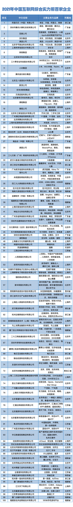 智聯(lián)招聘榮膺“中國互聯(lián)網(wǎng)綜合實力前百家企業(yè)” 樹立招聘行業(yè)高質(zhì)量發(fā)展標(biāo)桿