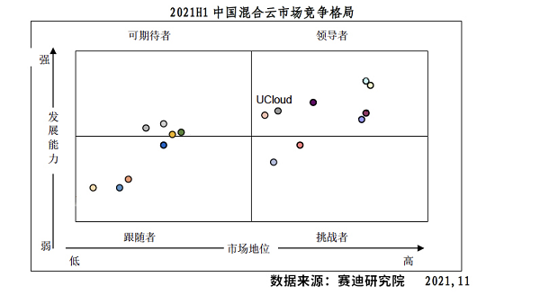 UCloud優(yōu)刻得混合云進(jìn)入賽迪顧問《2021H1中國混合云市場研究報告》領(lǐng)導(dǎo)者象限