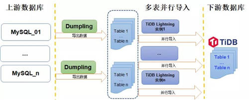 TiDB 5.3 發(fā)版 —— 跨越可觀測(cè)性鴻溝，實(shí)現(xiàn) HTAP 性能和穩(wěn)定性的新飛躍