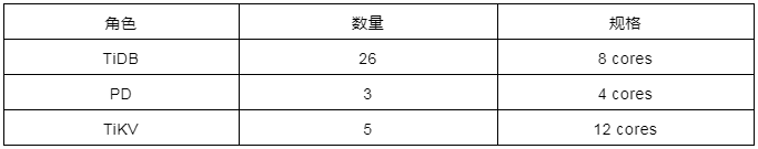 TiDB 5.3 發(fā)版 —— 跨越可觀測(cè)性鴻溝，實(shí)現(xiàn) HTAP 性能和穩(wěn)定性的新飛躍