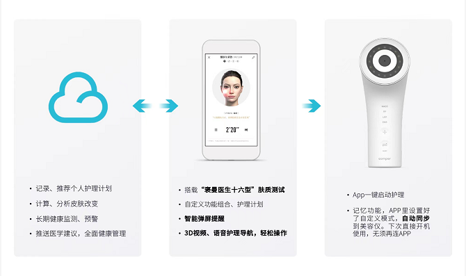 堅持“長期主義”，醫(yī)療級國貨美容儀品牌Comper的破局之道