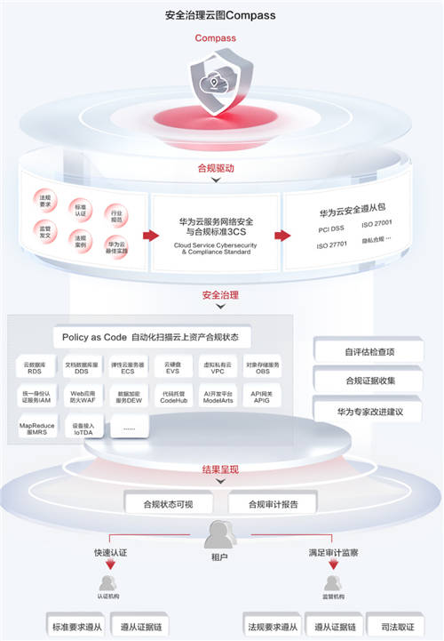 華為云安全治理云圖Compass正式公測(cè)