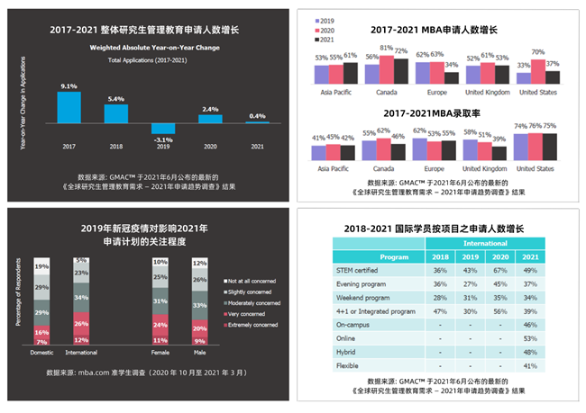 美國(guó)QUANTIC商學(xué)院博客: 2022年預(yù)期在線(xiàn)MBA申請(qǐng)持續(xù)增長(zhǎng)