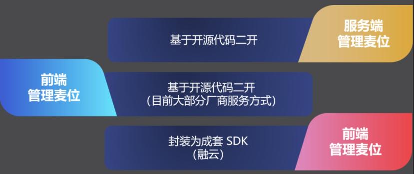 創(chuàng)新模式驅(qū)動生產(chǎn)力提升，融云社交場景化 SDK 探索