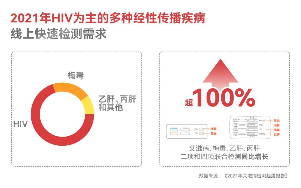 2021艾滋病檢測趨勢報(bào)告：多種性傳播疾病檢測需求同比增長超100%