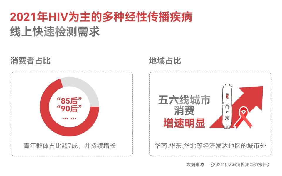 2021艾滋病檢測趨勢報(bào)告：多種性傳播疾病檢測需求同比增長超100%