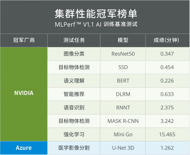 浪潮信息英偉達強勢霸榜MLPerf?訓練V1.1，浪潮信息斬獲MLPerf?年度冠軍榜首