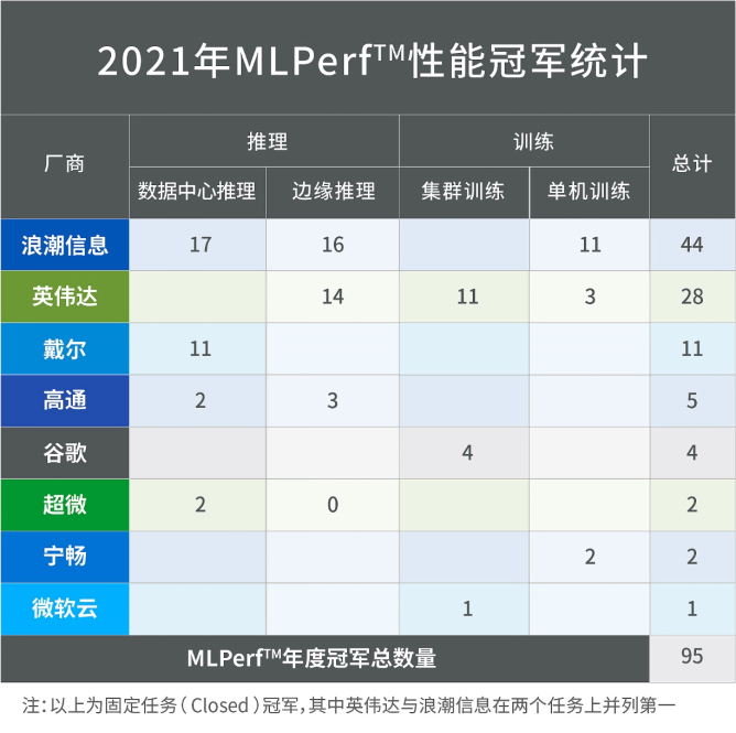 浪潮信息英偉達強勢霸榜MLPerf?訓練V1.1，浪潮信息斬獲MLPerf?年度冠軍榜首