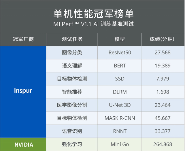 浪潮信息英偉達強勢霸榜MLPerf?訓練V1.1，浪潮信息斬獲MLPerf?年度冠軍榜首