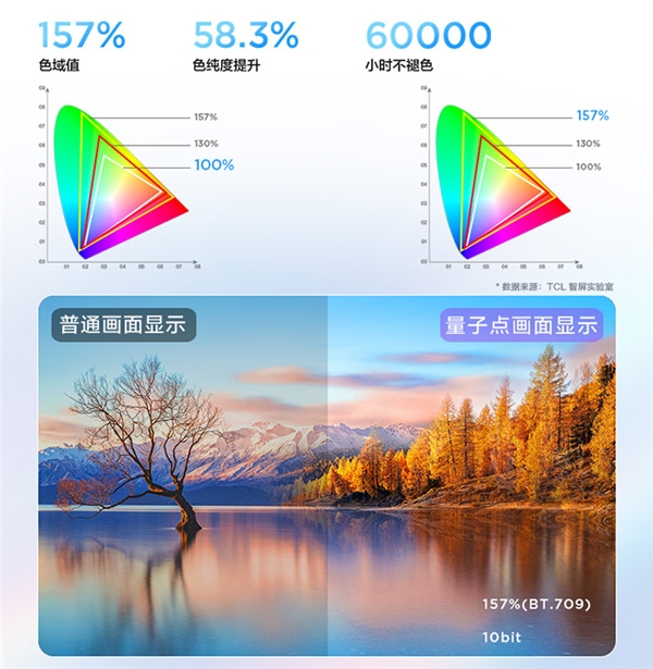 第六代量子點(diǎn)技術(shù)加持，TCL P12智屏畫(huà)質(zhì)實(shí)在驚艷