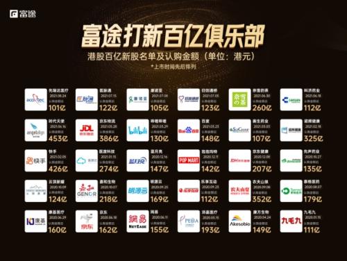 商湯科技赴港上市，富途與中金、海通國際、匯豐等共同擔(dān)任承銷商