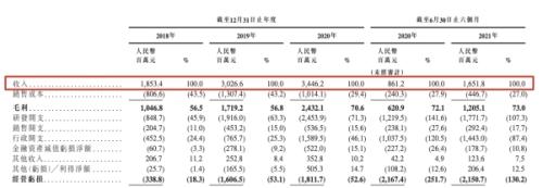 商湯科技赴港上市，富途與中金、海通國際、匯豐等共同擔(dān)任承銷商