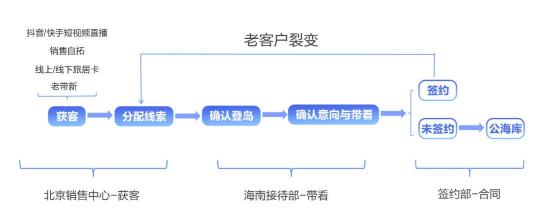 探馬SCRM房地產(chǎn)私域案例拆解 