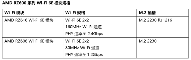 聯(lián)發(fā)科、AMD合作推出Wi-Fi 6E模組，登陸2022年筆記本/臺式電腦，帶來超快連網(wǎng)體驗