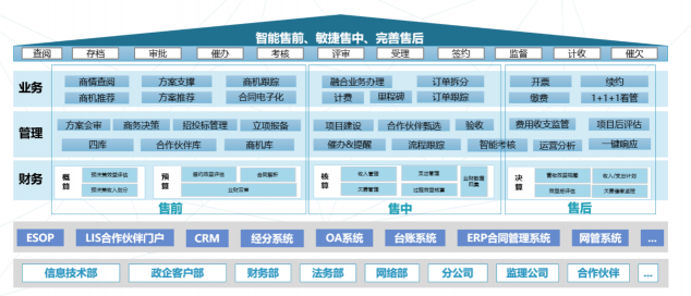 【數(shù)字時代政企業(yè)務(wù)新支撐】易企·易政：打破壁壘，構(gòu)建DICT一體化生態(tài)體系