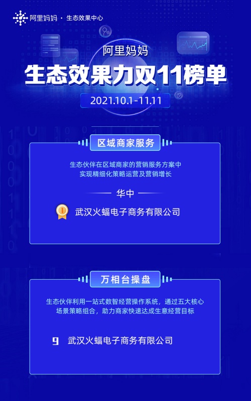 兩項(xiàng)霸榜！火蝠電商榮登華中區(qū)域服務(wù)商榜首