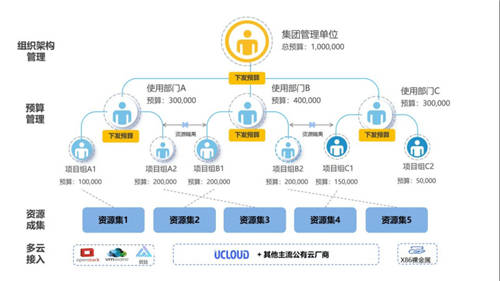 UCloud優(yōu)刻得針對政企客戶組織架構(gòu)，推出一站式云管平臺UCMP
