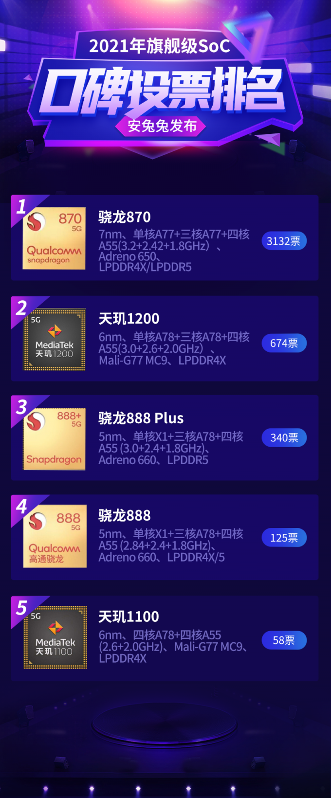 發(fā)哥站起來(lái)了！安年度口碑旗艦級(jí)芯片TOP5聯(lián)發(fā)科天璣搶占兩席