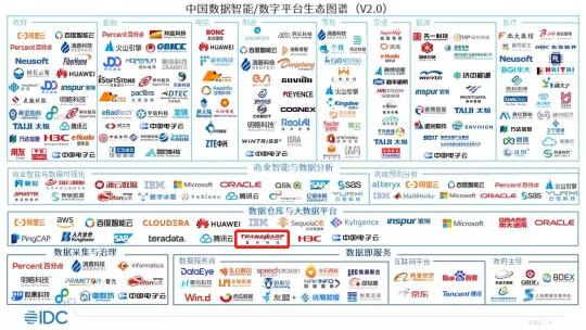 星環(huán)科技入選IDC中國數(shù)據(jù)智能/數(shù)字平臺生態(tài)圖譜