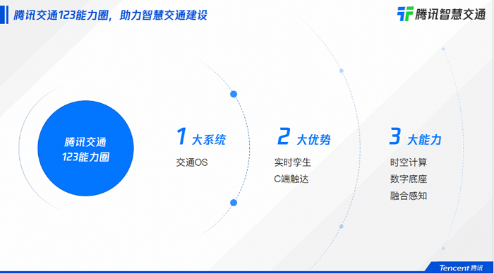 布局七大智慧交通賽道，騰訊智慧交通共建可持續(xù)發(fā)展的交通生態(tài)圈