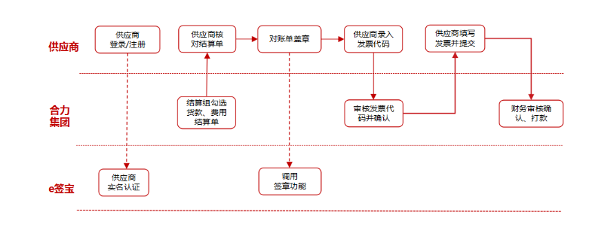 貴州合力超市攜手e簽寶，電子簽名為供應鏈管理減負